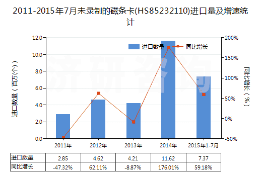 2011-2015年7月未錄制的磁條卡(HS85232110)進口量及增速統(tǒng)計